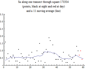 Graphics:Sa along one transect through square 170304 (points, black at night and red at day) and a 11 moving average (line)